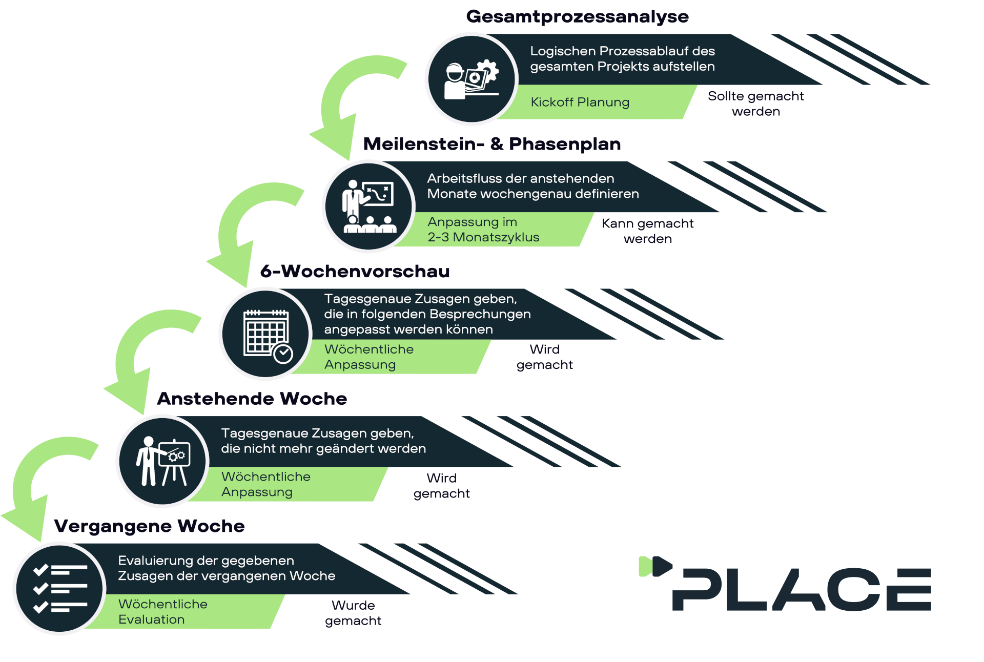 Grafik zur Veranschaulichung des Last Planner Systems